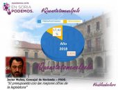 Podemos destapa la "pantomima" de los presupuestos municipales