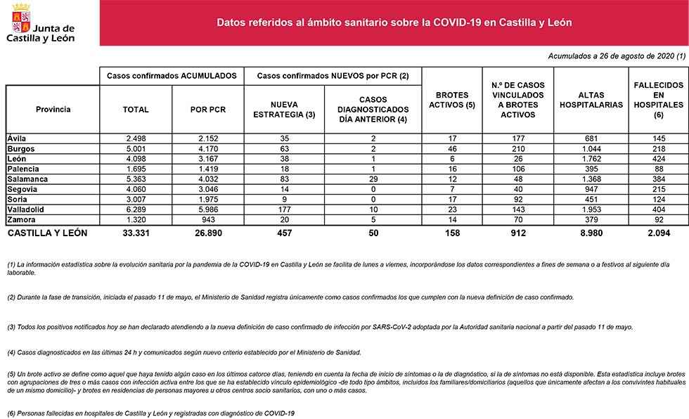 Covid 19: nueve casos nuevos confirmados en Soria