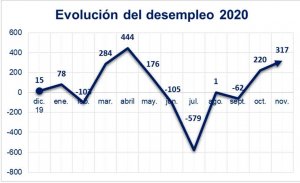 FOES alerta de más destrucción de empleo este invierno