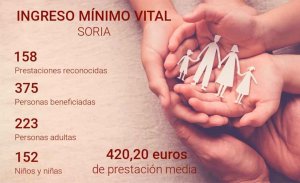 El IMV beneficia a 375 personas en Soria