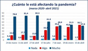 La mitad de empresas, muy afectada tras año de pandemia