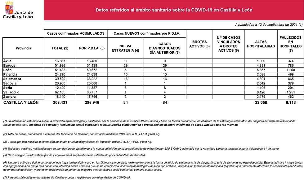 Covid 19: ocho nuevos casos en Soria