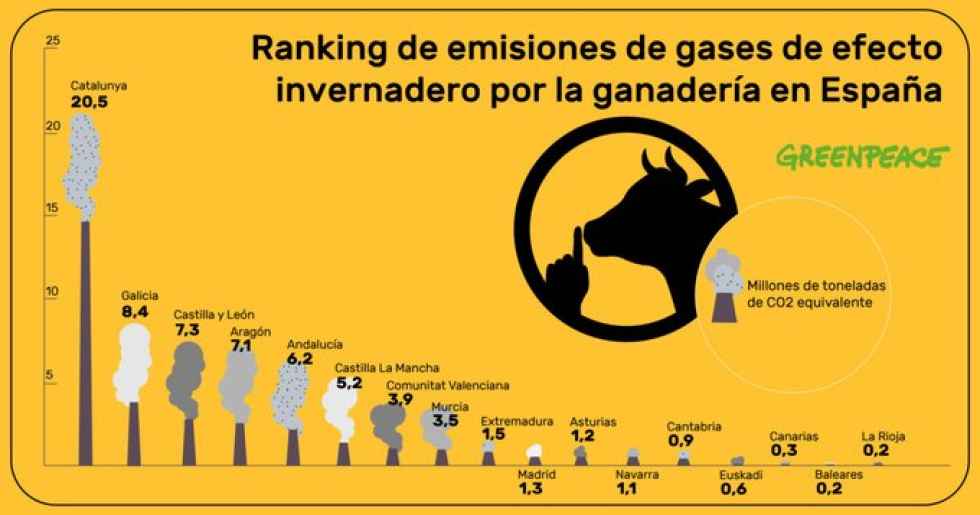 Greenpeace calcula emisiones de ganaderia