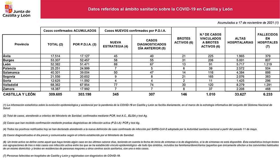 Covid 19: cuatro nuevos casos en Soria