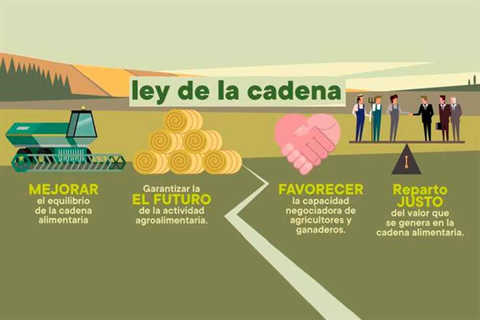 La Ley de la Cadena persigue precios más justos