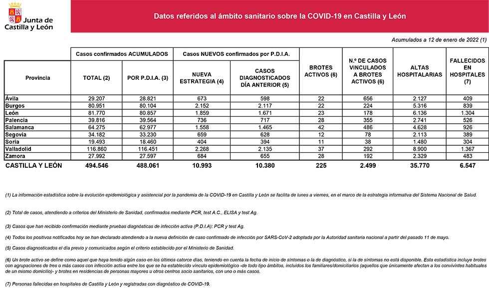 Soria notifica 404 nuevos casos de Covid 19
