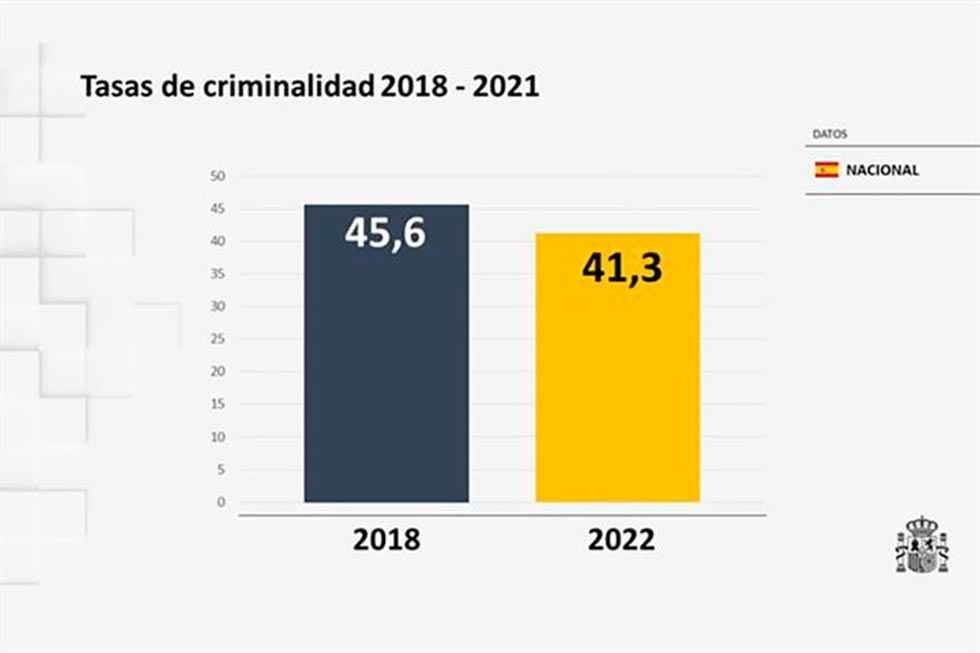 La tasa de criminalidad más baja de la serie histórica reciente