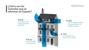 ¿Qué viviendas se reforman en España?