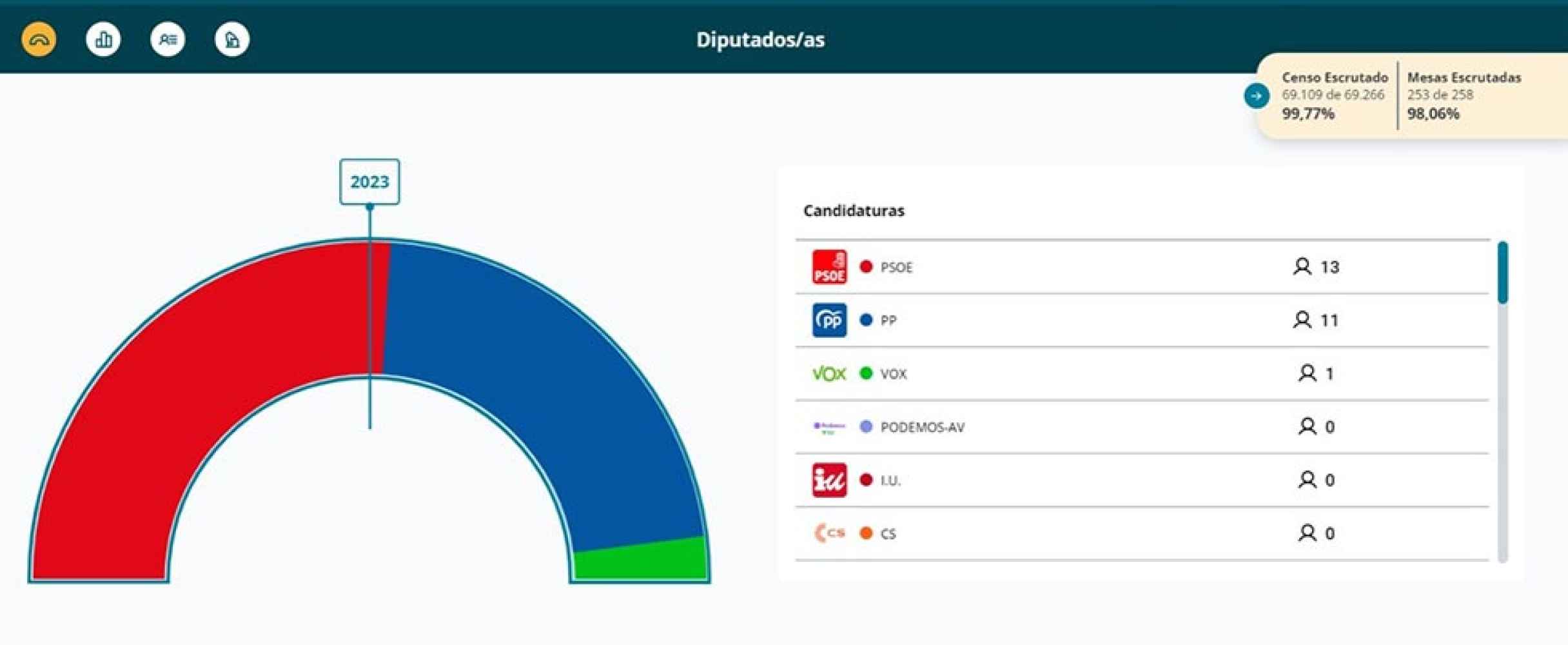 Mayoría absoluta para el PP en Diputación