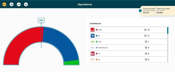 Mayoría absoluta para el PP en Diputación