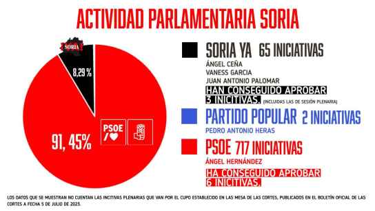 El PSOE afea labor de Soria ¡Ya! en Cortes regionales