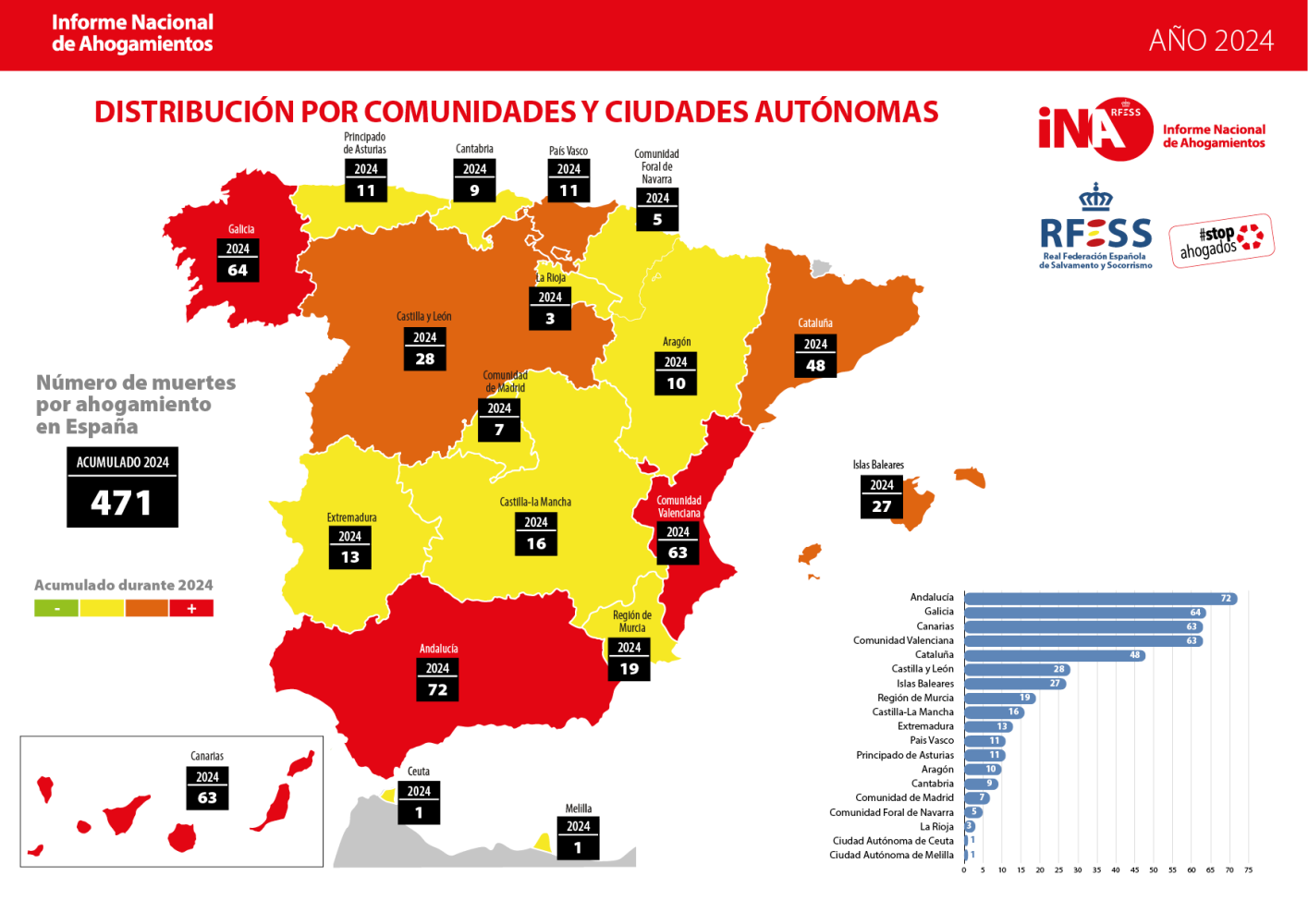 471 fallecidos por ahogamiento no intencional en 2024 en espacios acuáticos en España 471 fallecidos por ahogamiento no intencional en 2024 en espacios acuáticos en España