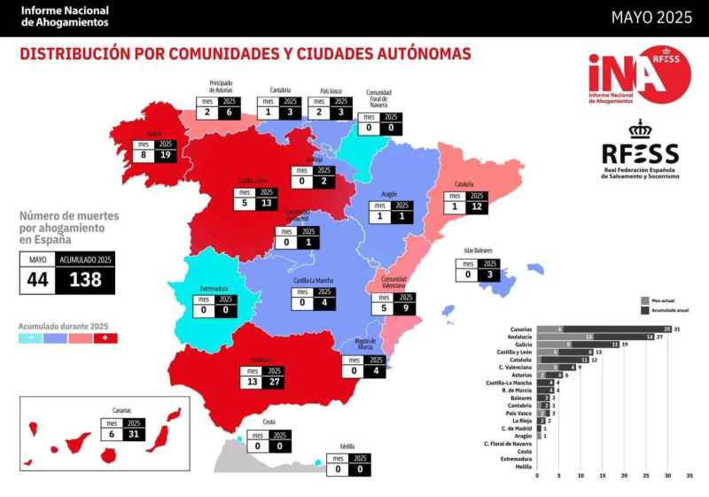 Mayo registra 44 muertes por ahogamiento no intencional en España