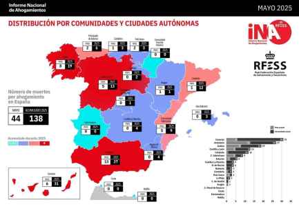 Mayo registra 44 muertes por ahogamiento no intencional en España Mayo registra 44 muertes por ahogamiento no intencional en España