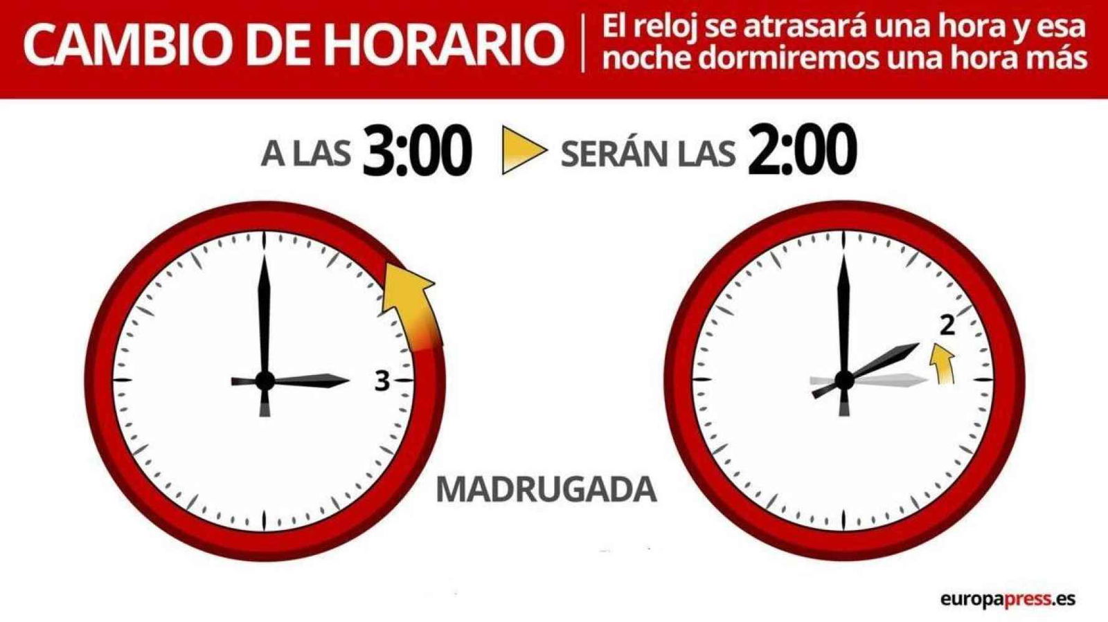Llega el cambio al horario de invierno