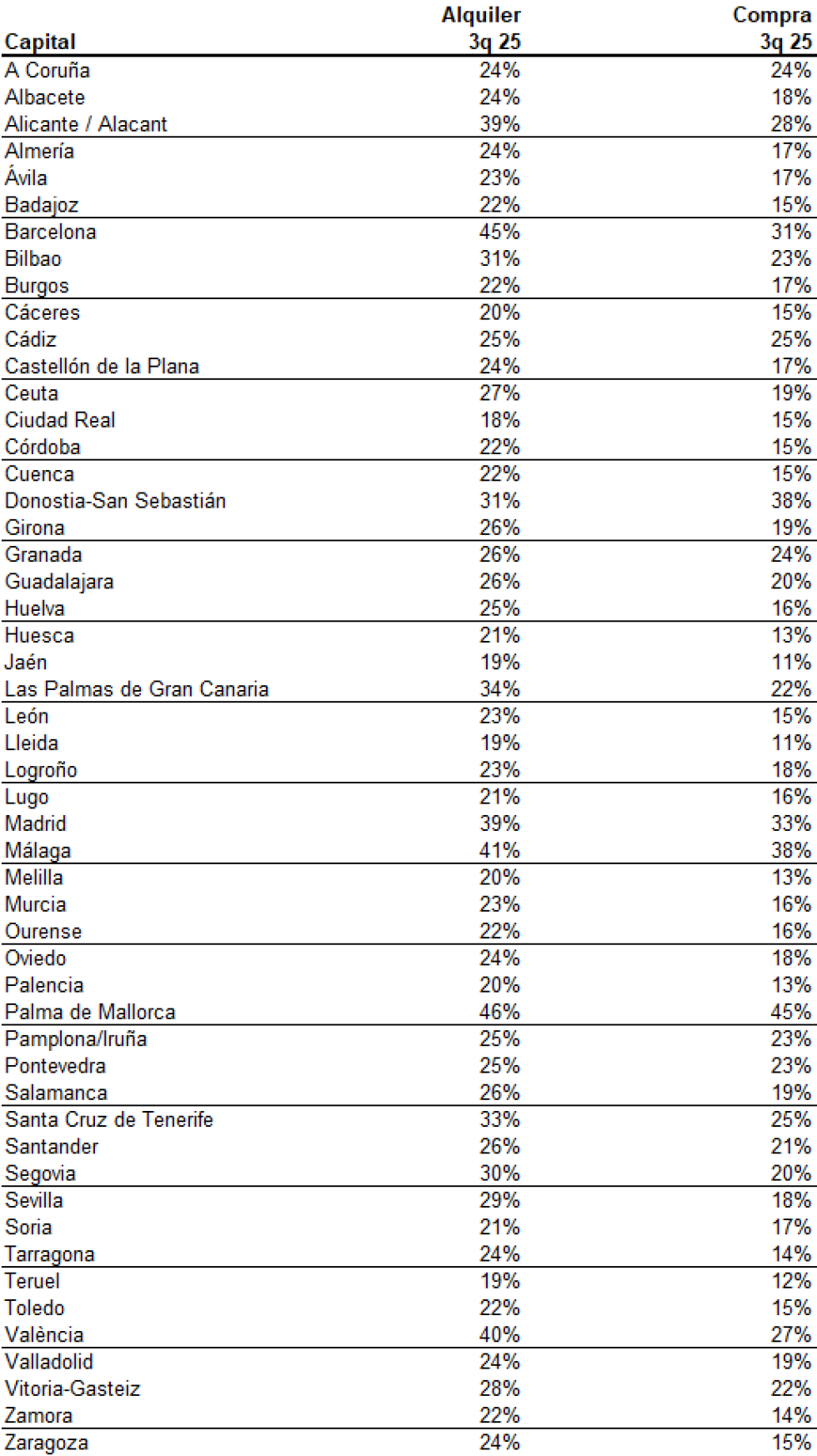 El esfuerzo para alquilar una vivienda en España se sitúa en el 36 por ciento, por encima de la compra