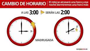 Llega el cambio al horario de invierno