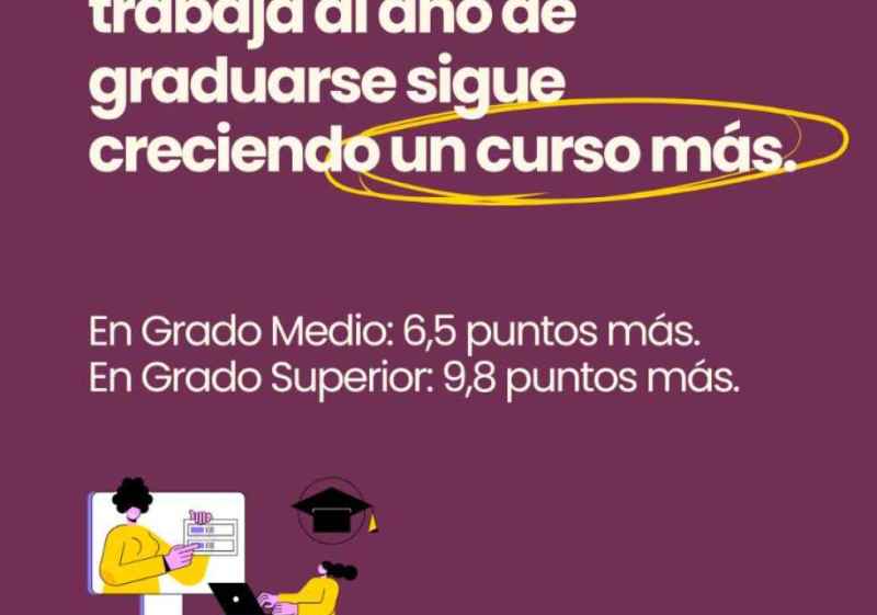 Aumenta porcentaje de alumnado de FP que trabaja al año de graduarse