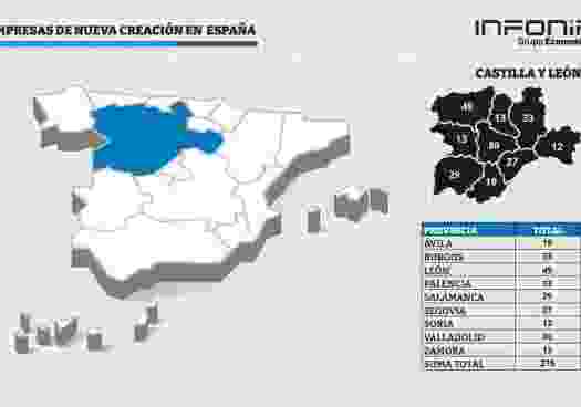 Castilla y León suma 275 nuevas empresas en abril, con distribución territorial desigual