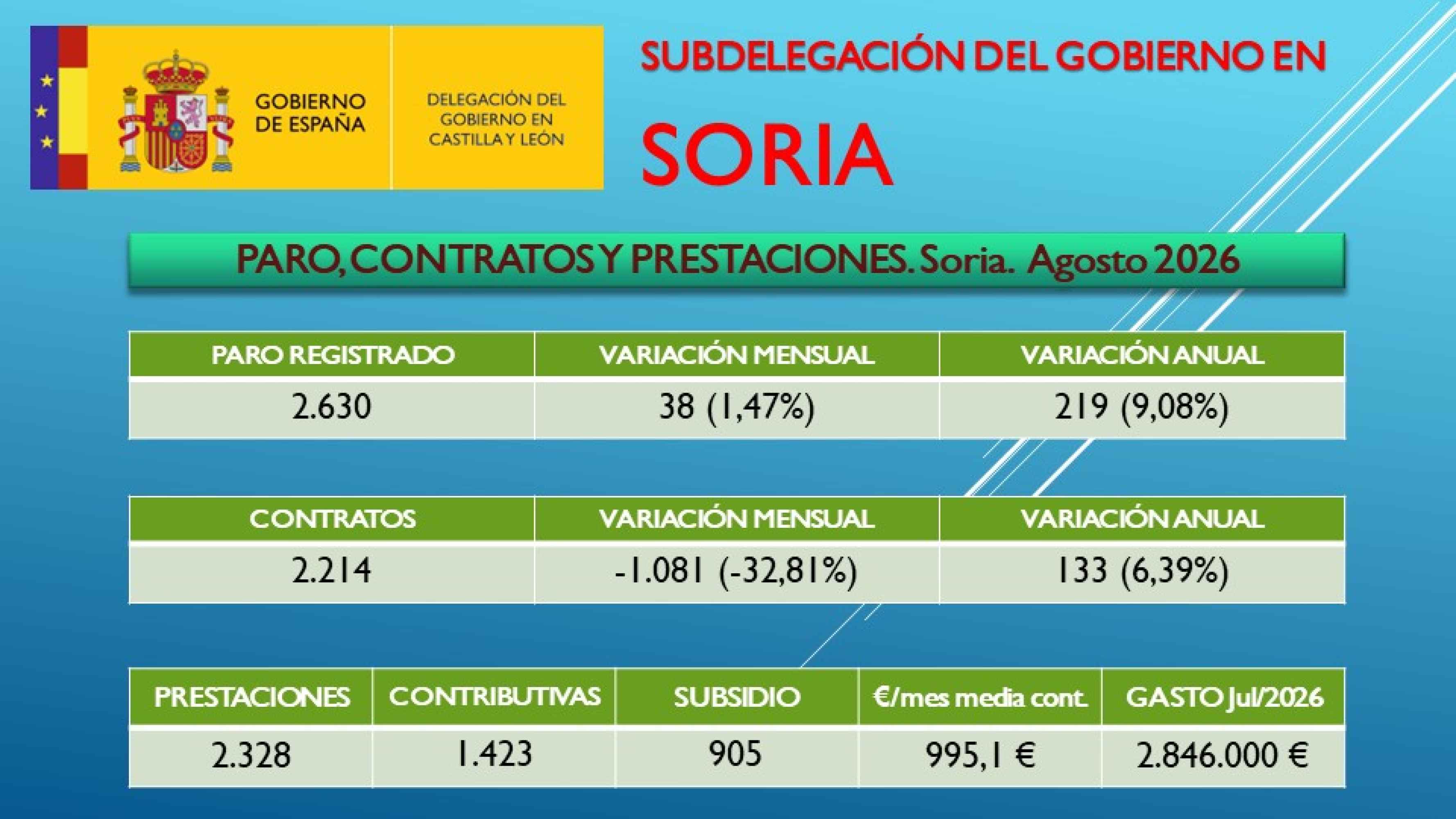 Soria cierra agosto con 2.630 personas desempleadas