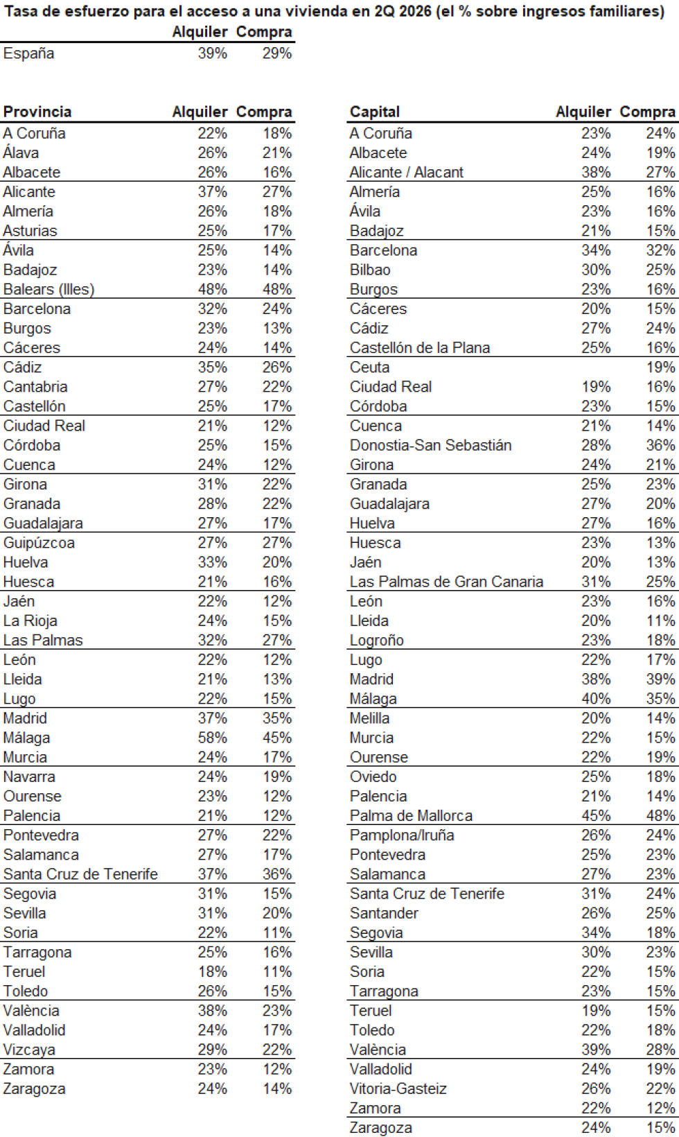 Acceder una vivienda en alquiler consume 39 por ciento de ingresos netos