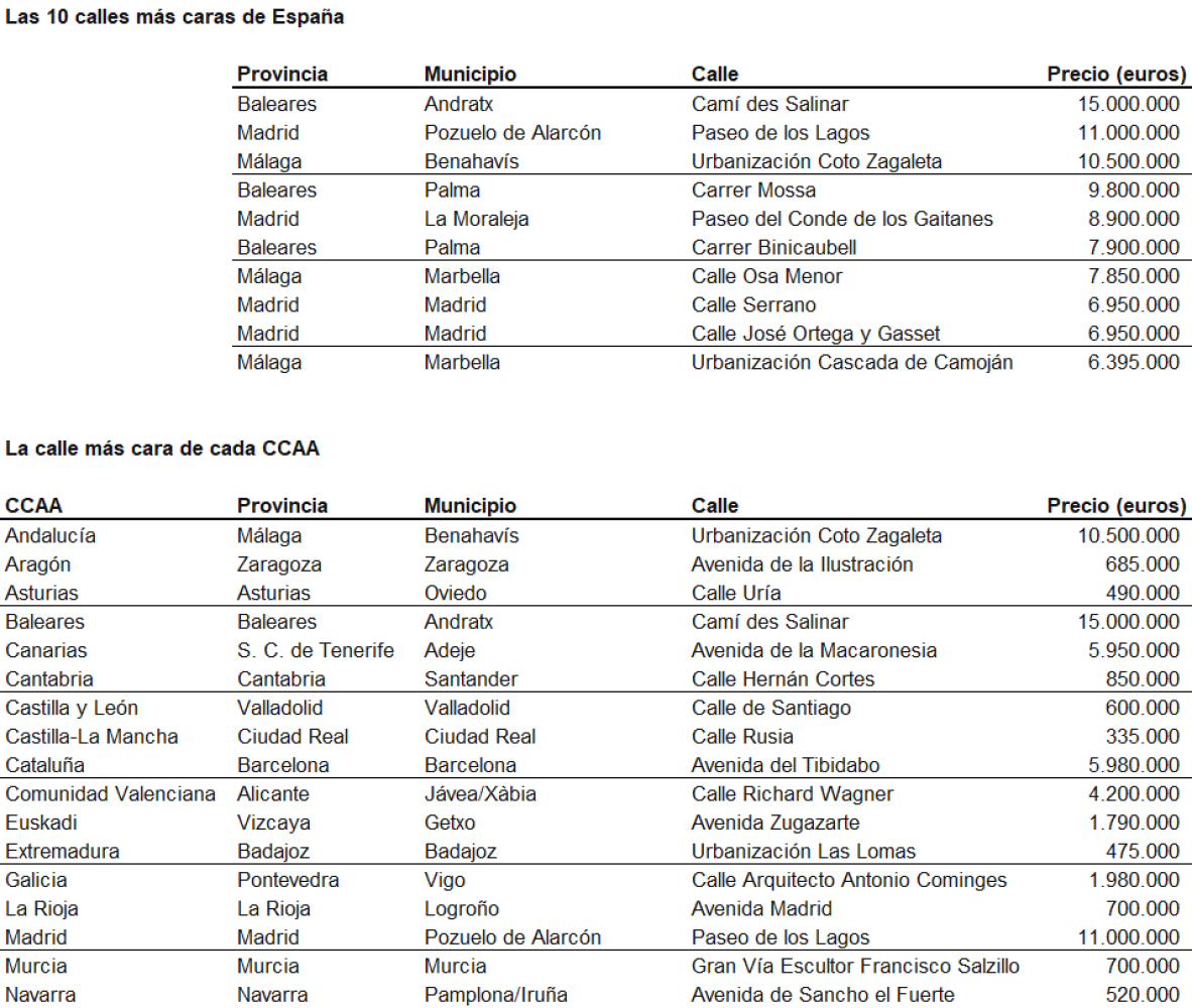 La calle más exclusiva de Castilla y León está en Valladolid