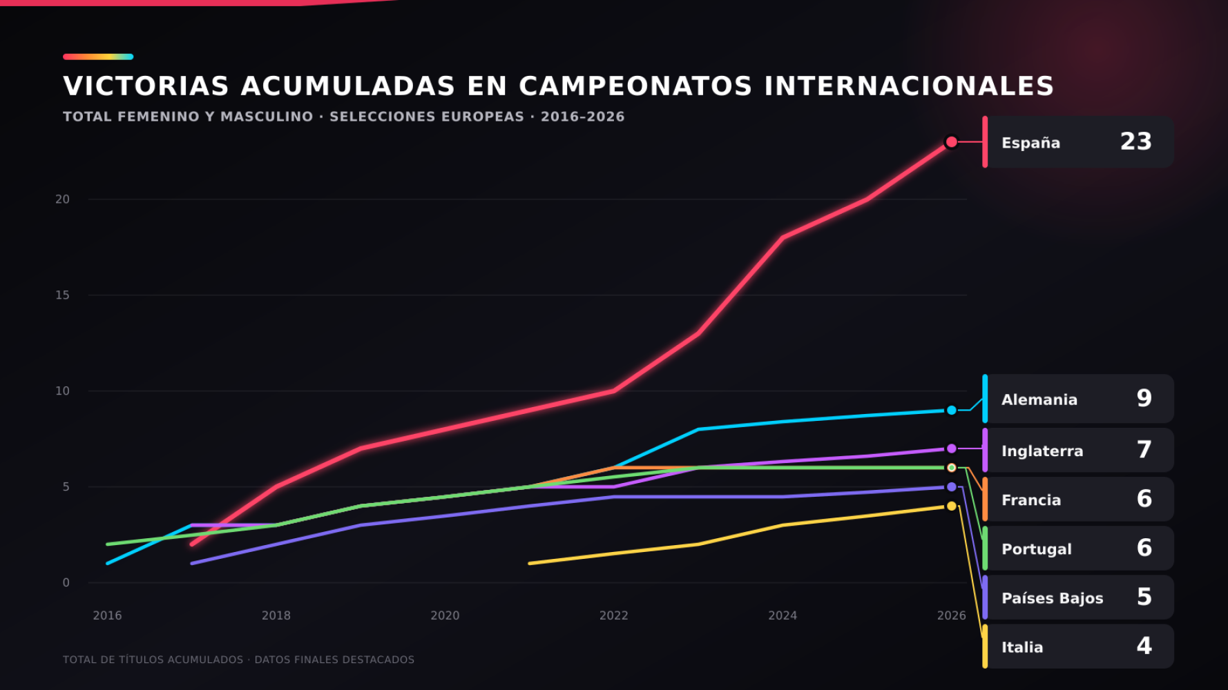 Veintitrés títulos y 466 millones en traspasos: LALIGA demuestra valor de apostar por la cantera