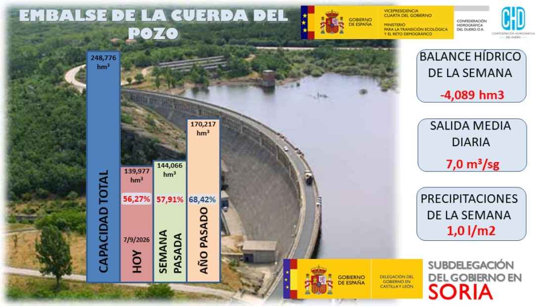 La Cuerda del Pozo desciende hasta el 56 por ciento de su capacidad total