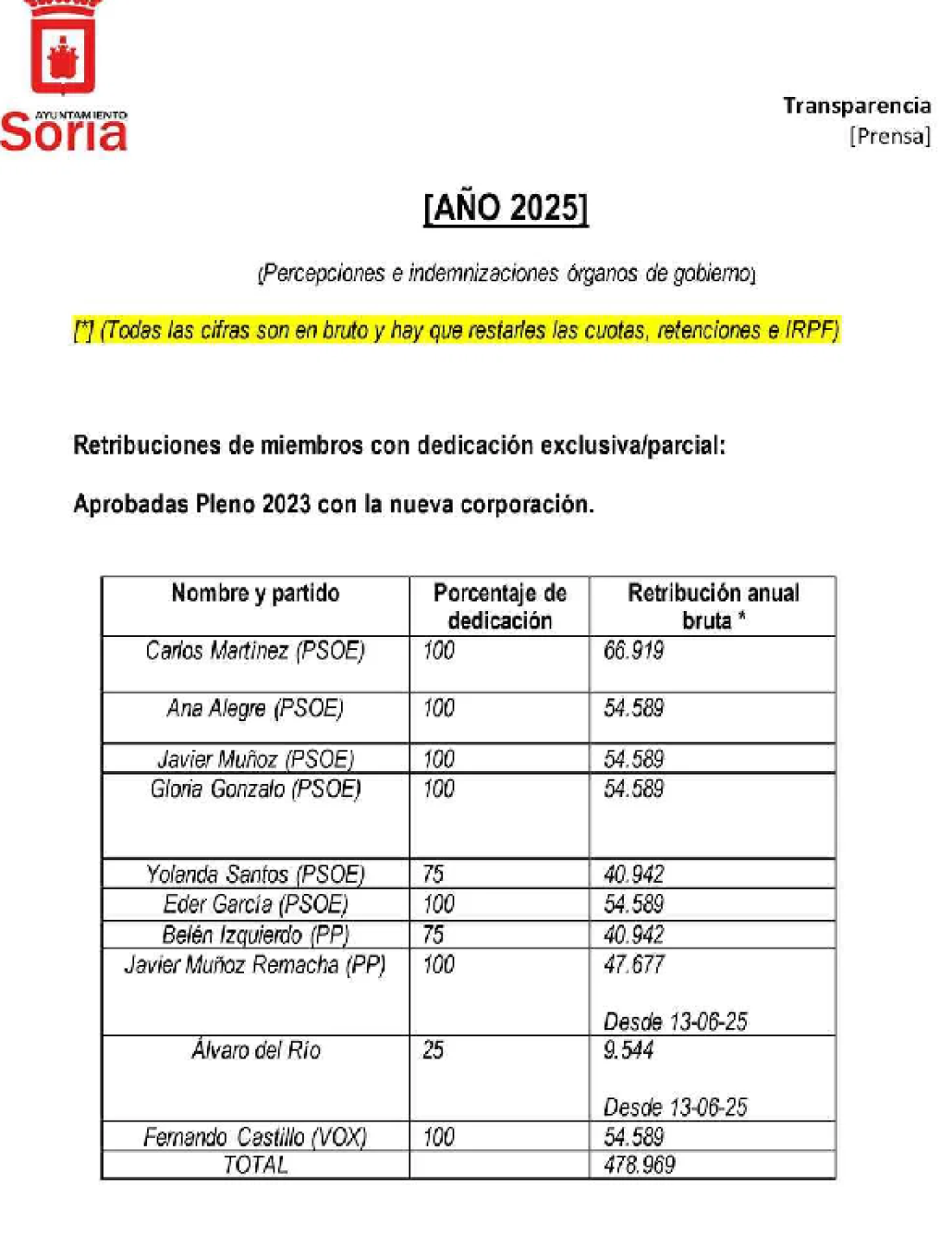 Soria suma nueva dedicación exclusiva en su equipo de gobierno