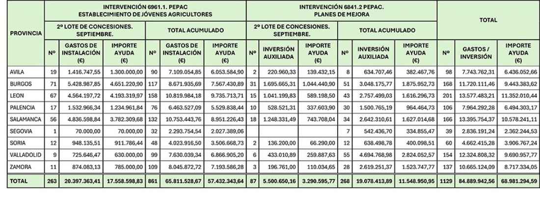 La Junta concede 20,85 millones más para incorporación de jóvenes y modernización de explotaciones 