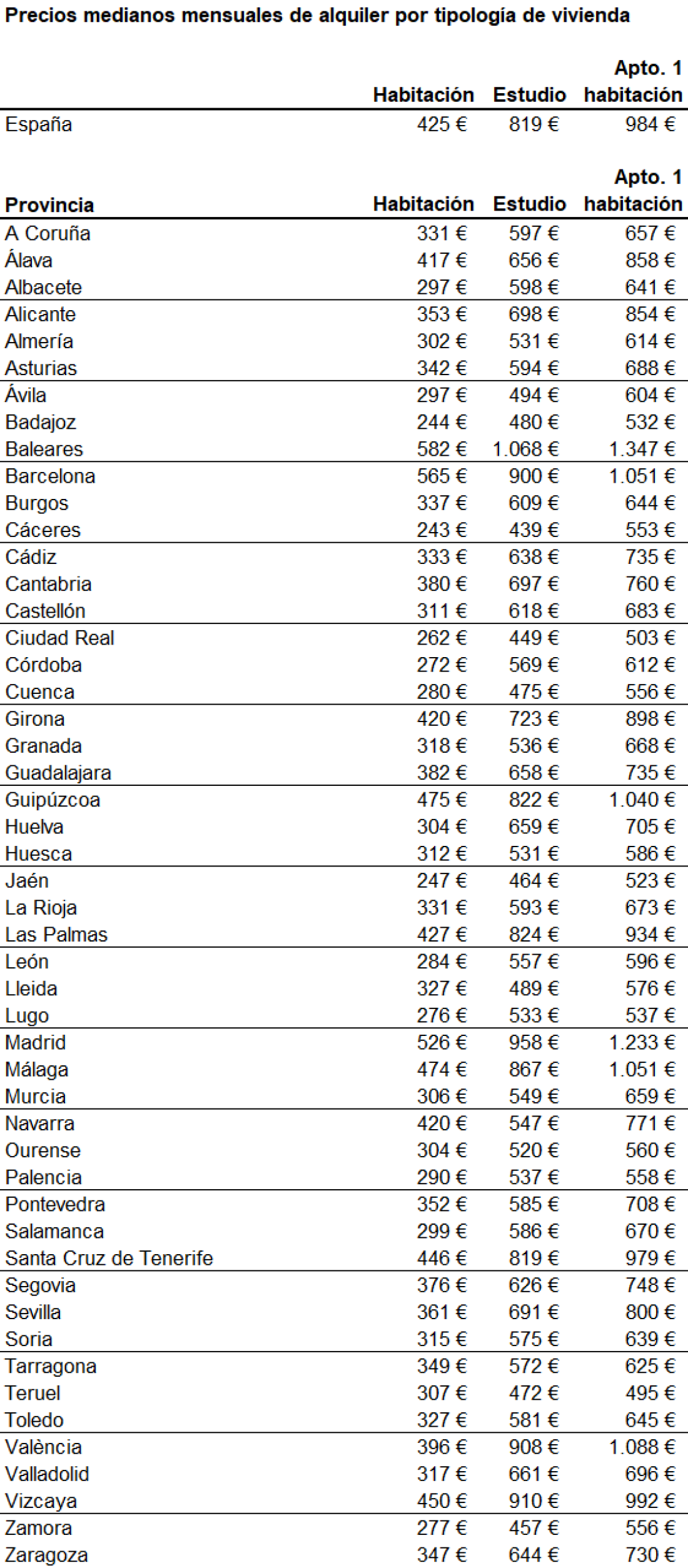 Alquilar solo en España sale caro: de los 425 euros de una habitación a los 984 euros de un apartamento