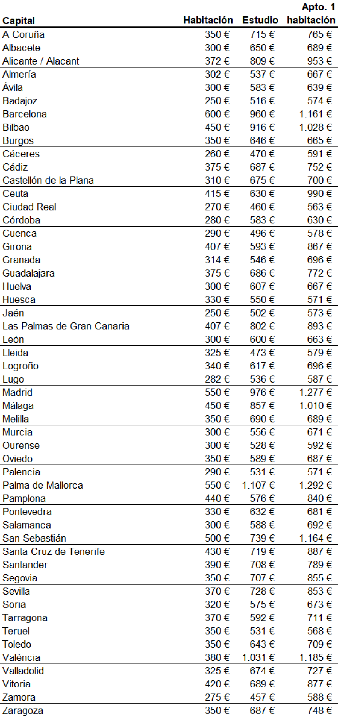 Alquilar solo en España sale caro: de los 425 euros de una habitación a los 984 euros de un apartamento