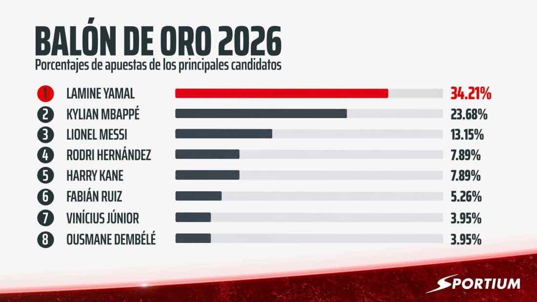 Lamine Yamal "golea" a Mbappé en la batalla por el Balón de Oro
