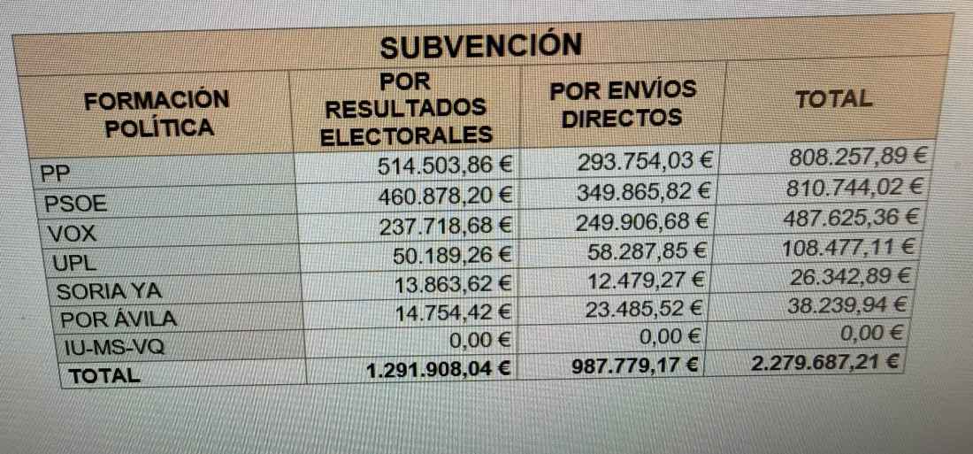 Los partidos gastaron 3,6 millones en elecciones autonómicas de marzo