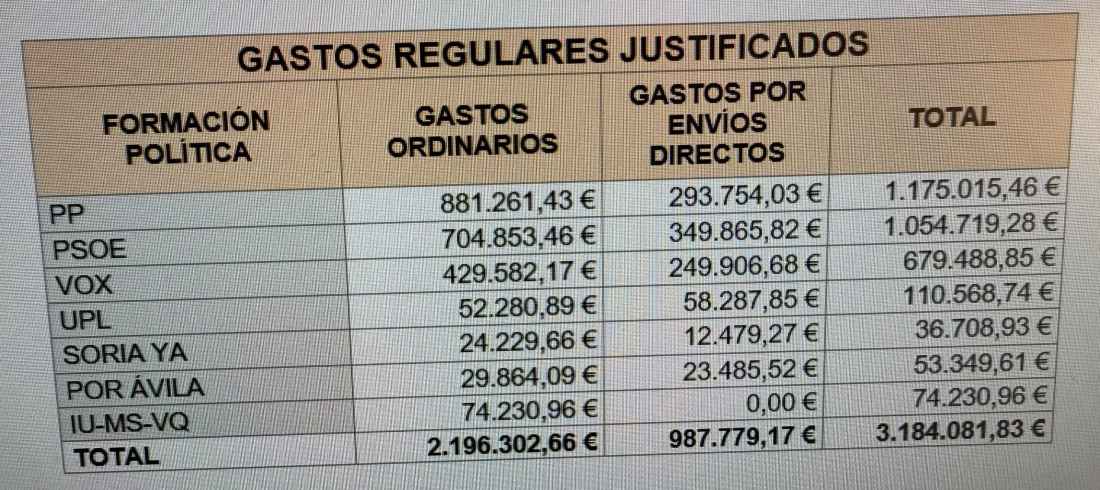 Los partidos gastaron 3,6 millones en elecciones autonómicas de marzo