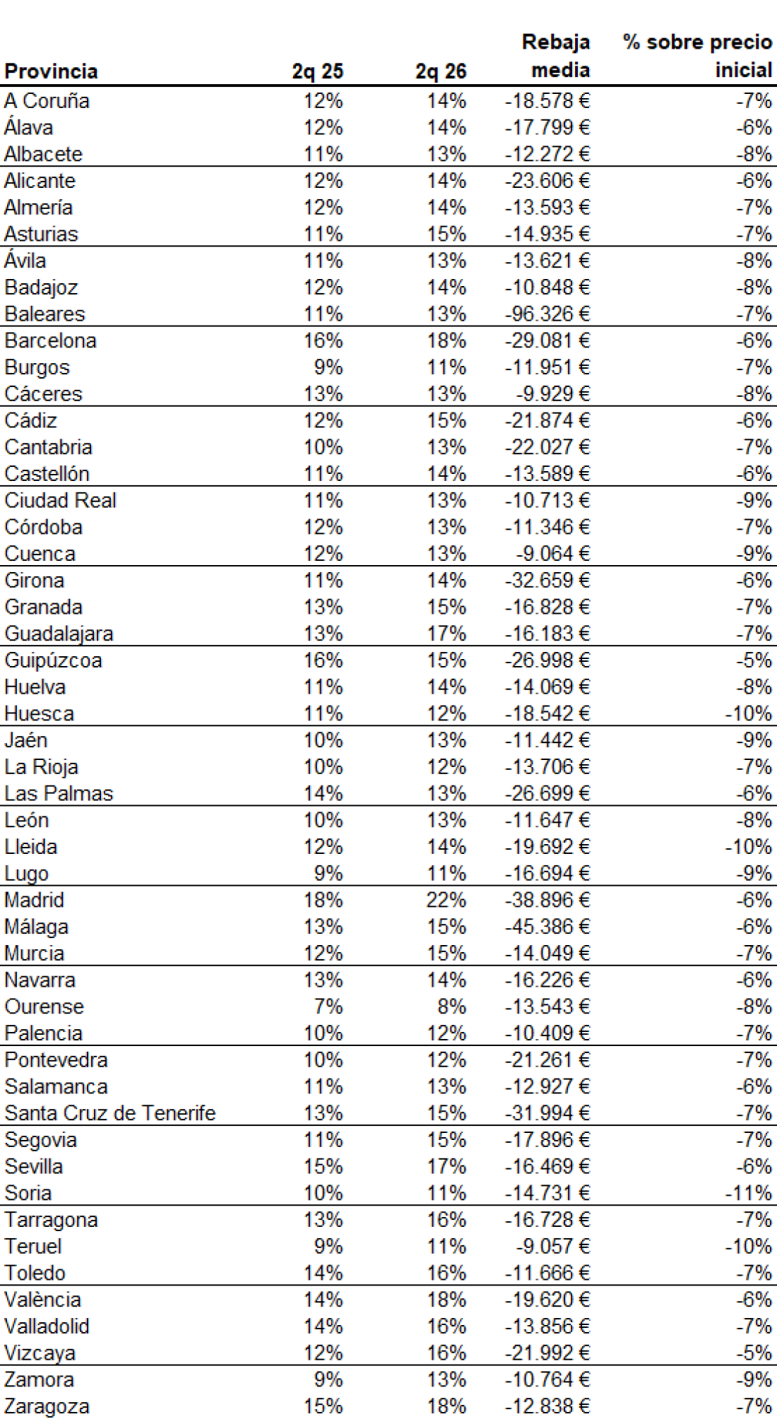 Las viviendas en venta anunciadas rebajaron sus expectativas en segundo trimestre