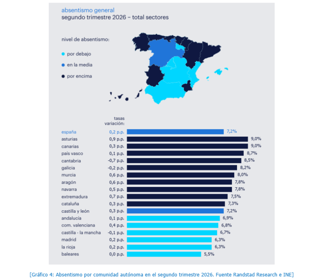 Castilla y León registra un absentismo laboral del 7,2 por ciento en segundo trimestre 