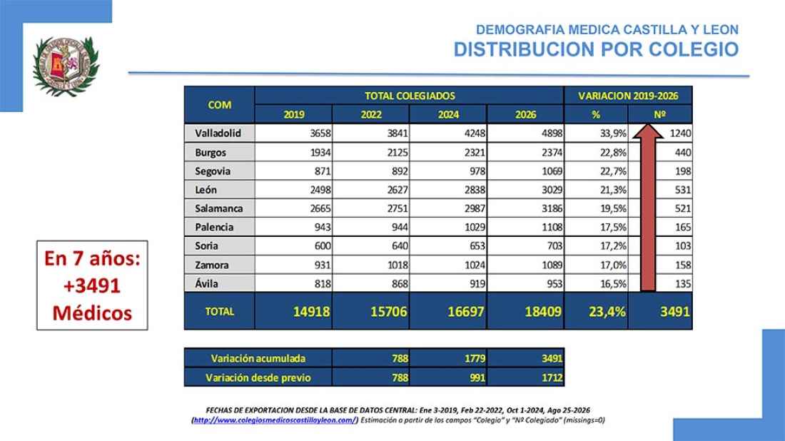 El número de médicos activos y en formación compensa ya volumen de jubilaciones en Castilla y León