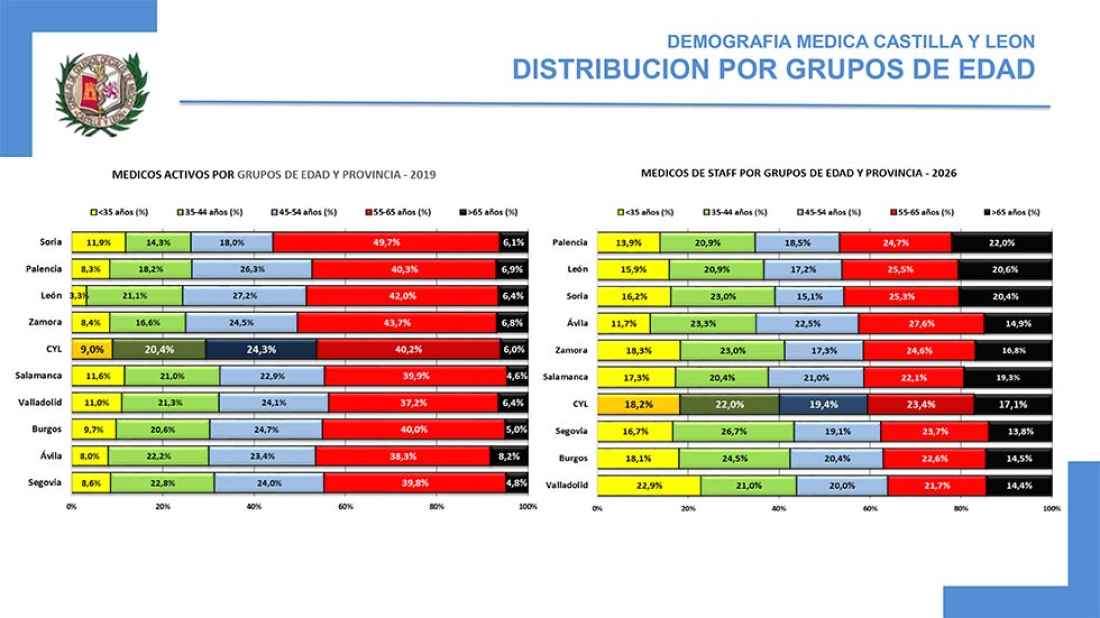 El número de médicos activos y en formación compensa ya volumen de jubilaciones en Castilla y León