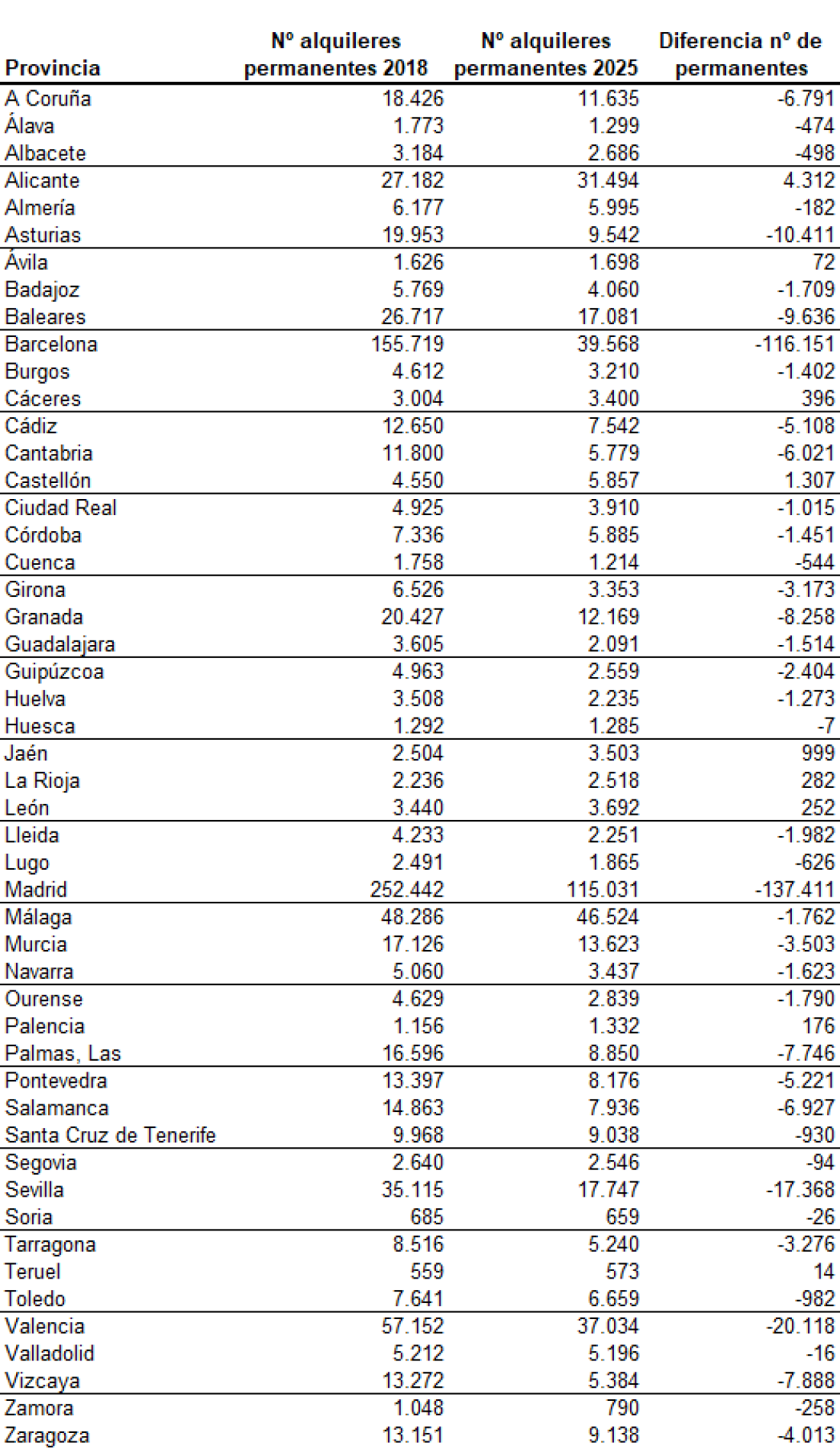 España perdió 393.000 viviendas en alquiler entre 2018 y 2025