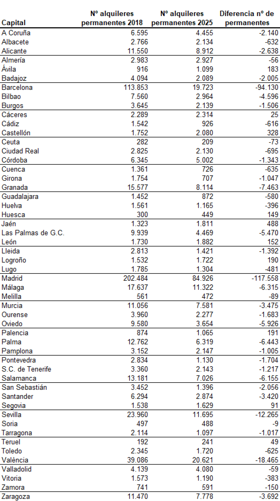 España perdió 393.000 viviendas en alquiler entre 2018 y 2025