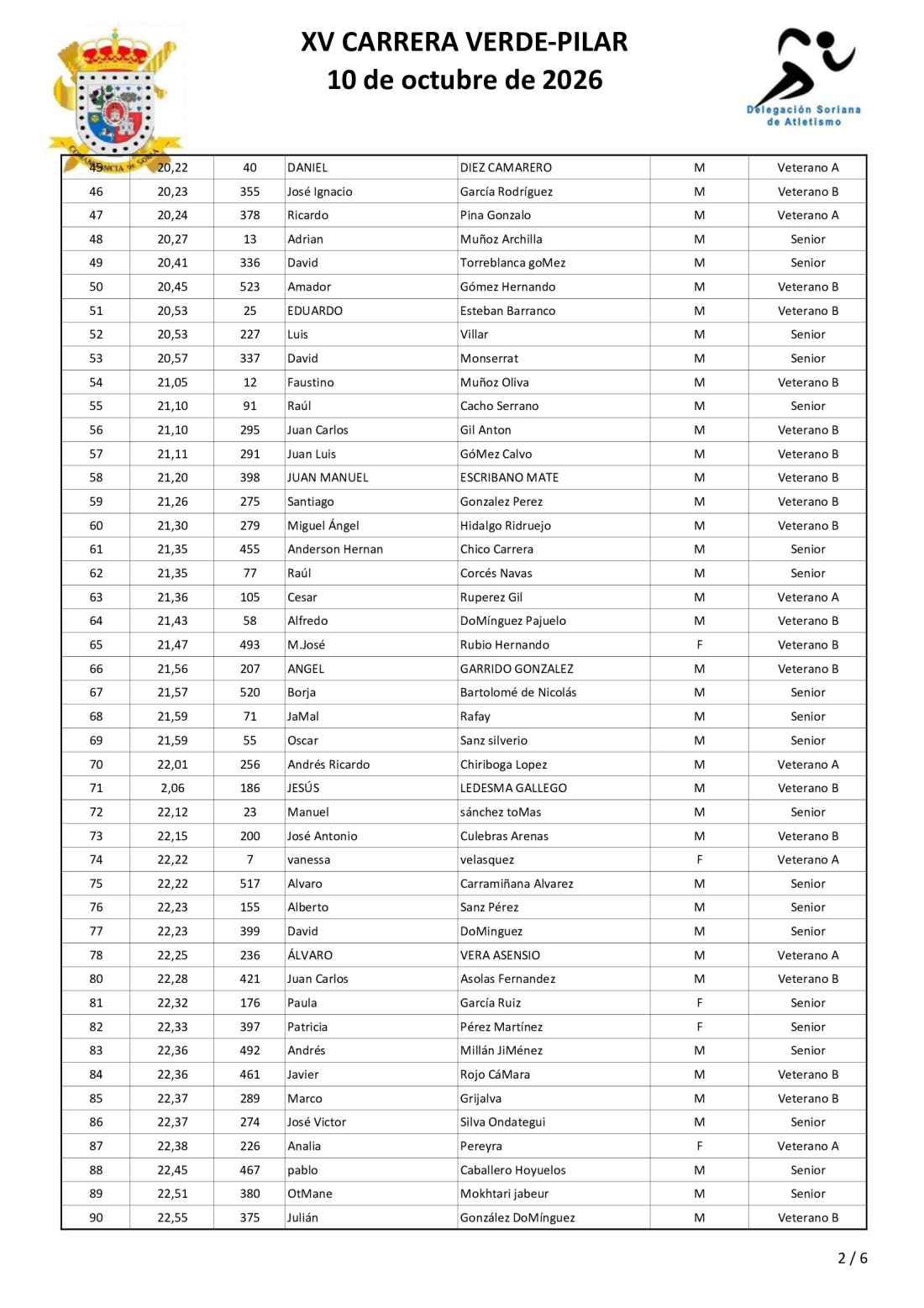 Clasificaciones de XV Carrera Verde de Soria