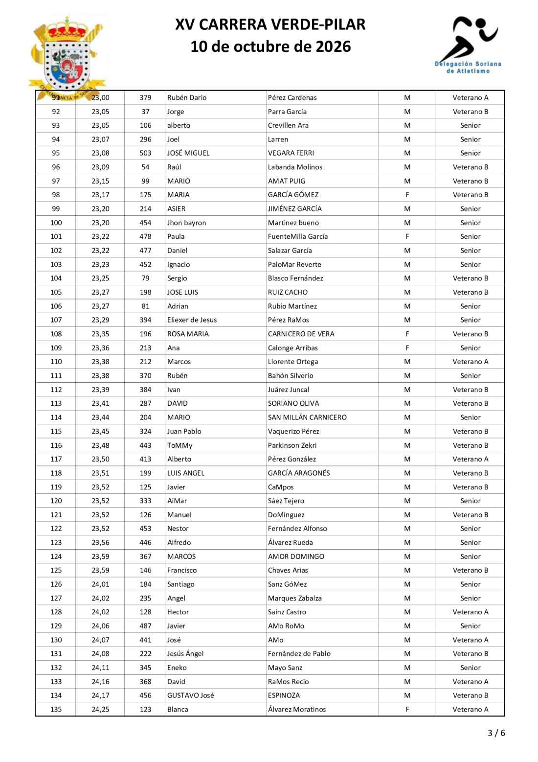 Clasificaciones de XV Carrera Verde de Soria
