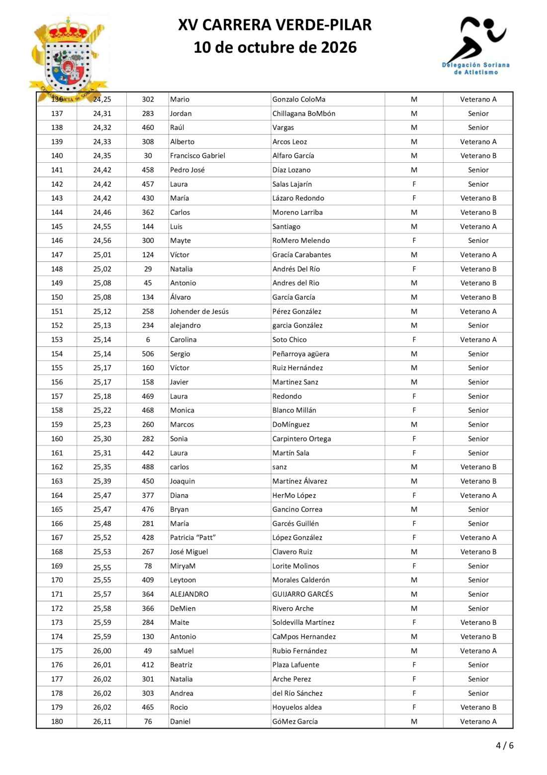 Clasificaciones de XV Carrera Verde de Soria