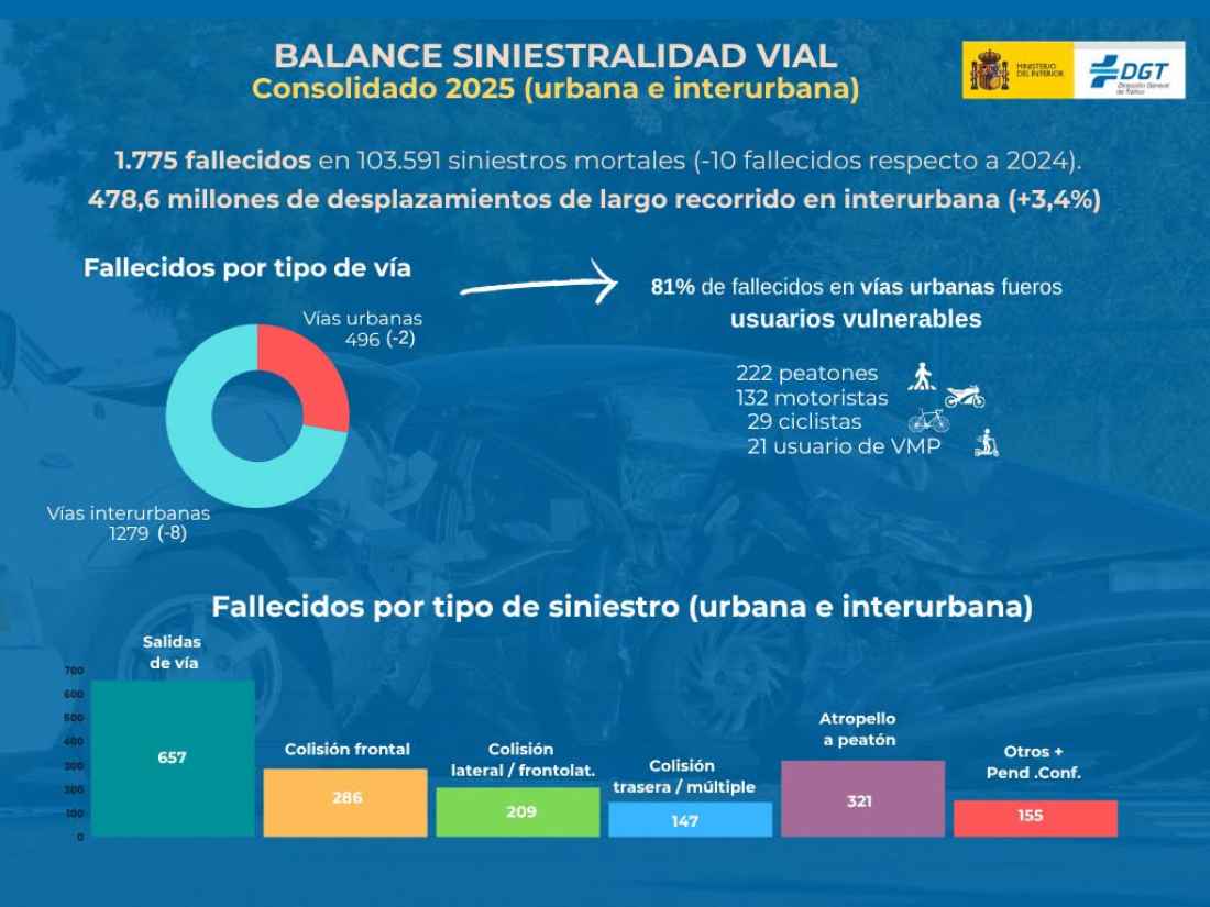 2025 se cierra con diez fallecidos menos por siniestros de tráfico 