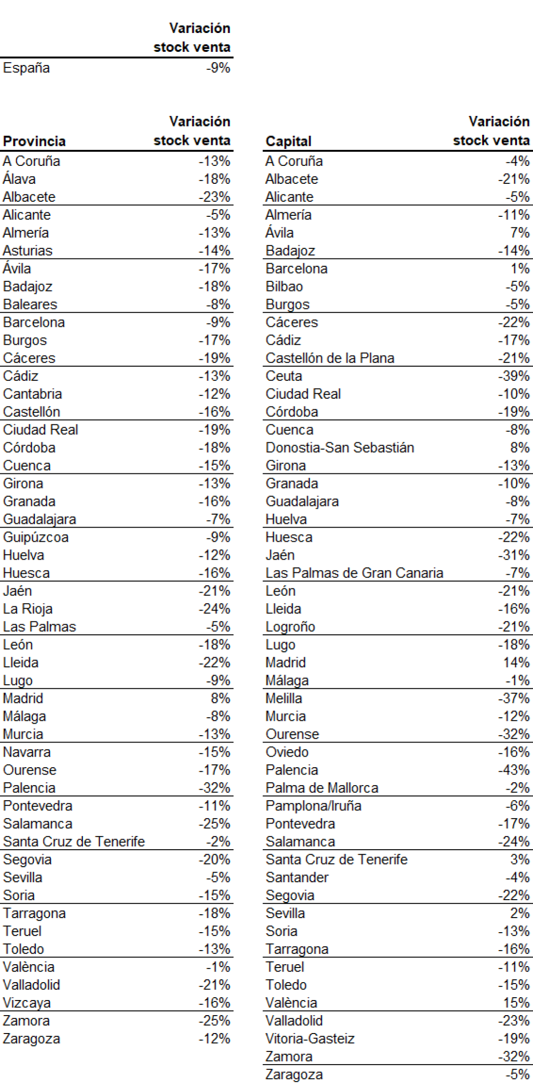 La oferta de vivienda en venta cae un 9 por ciento interanual en el tercer trimestre de 2026