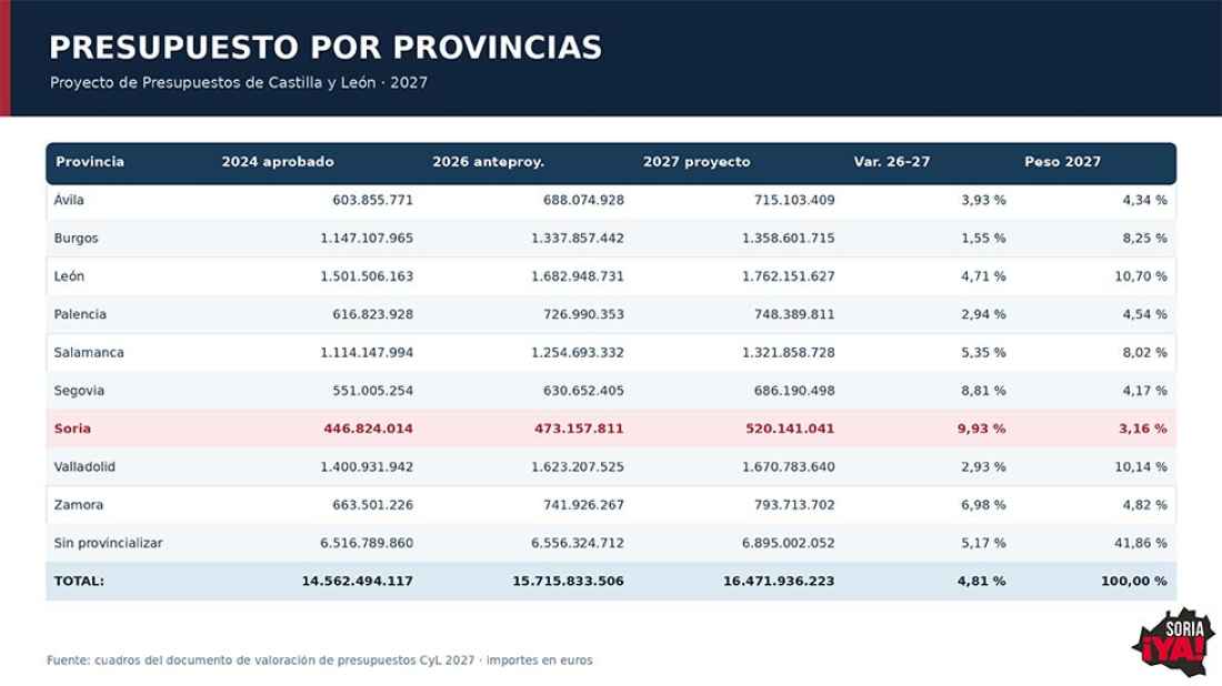 Soria ¡Ya! denuncia que Junta vuelve a presupuestar promesas de hace 25 años 