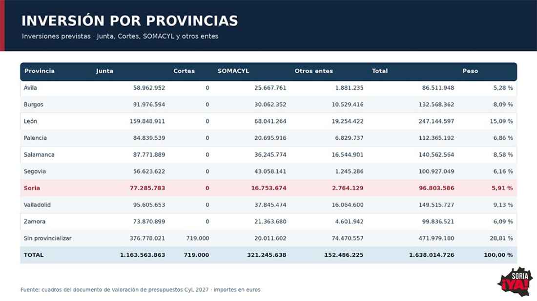 Soria ¡Ya! denuncia que Junta vuelve a presupuestar promesas de hace 25 años 