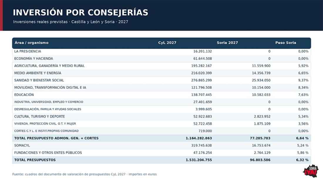 Soria ¡Ya! denuncia que Junta vuelve a presupuestar promesas de hace 25 años 