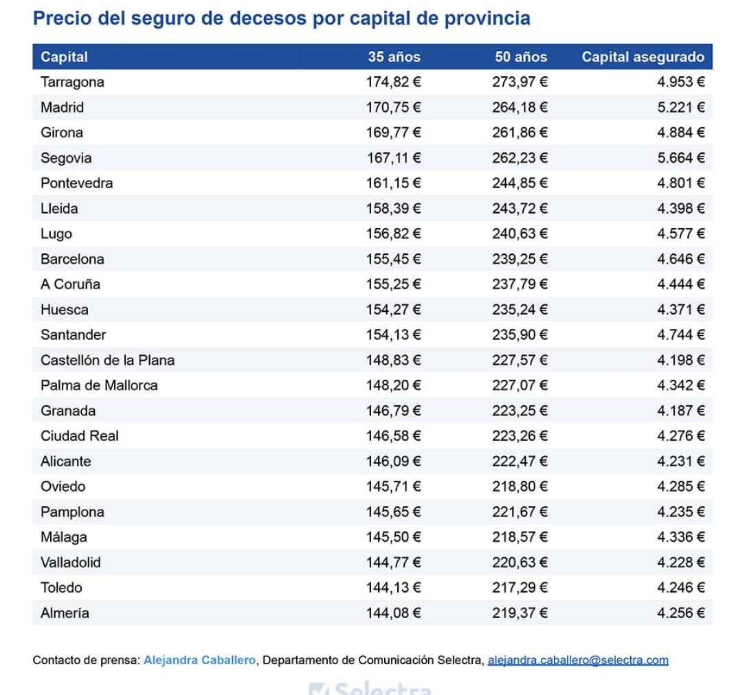 Ni morirse cuesta lo mismo en España
